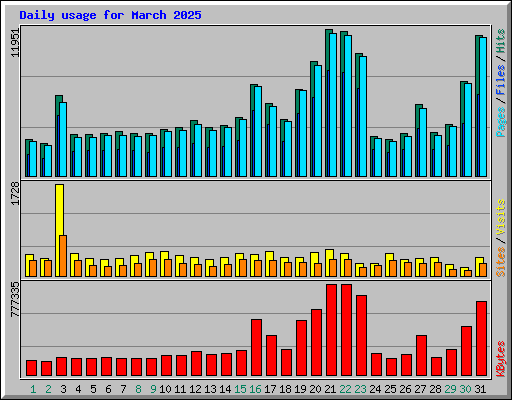 Daily usage for March 2025
