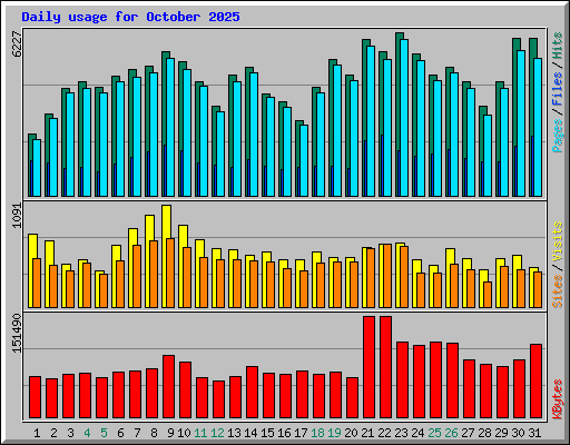 Daily usage for October 2025
