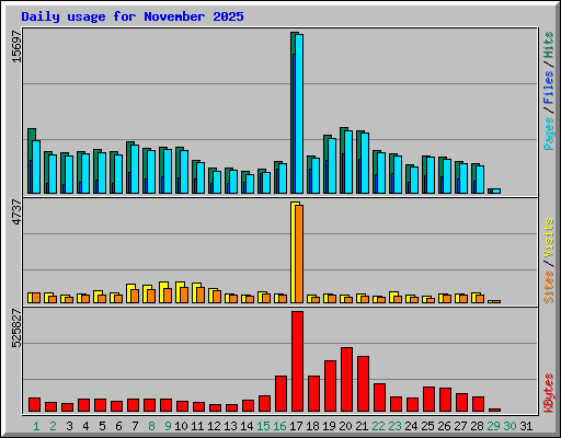 Daily usage for November 2025