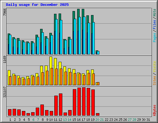 Daily usage for December 2025