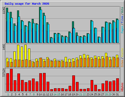 Daily usage for March 2026