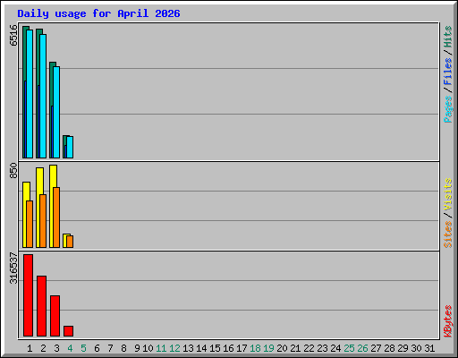 Daily usage for April 2026