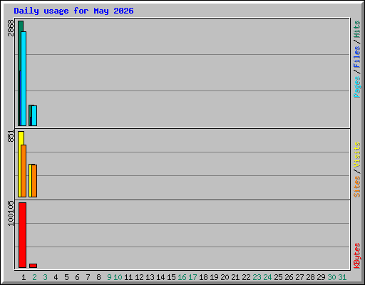 Daily usage for May 2026