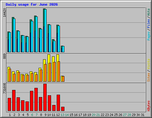 Daily usage for June 2026