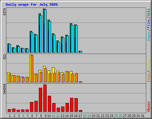 Daily usage for July 2026