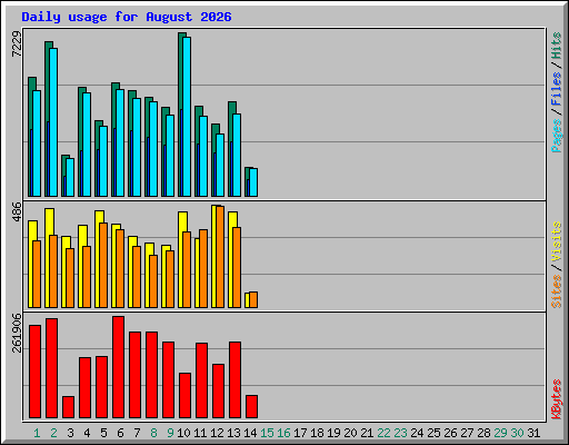 Daily usage for August 2026