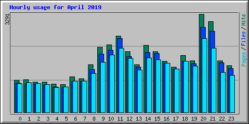 Hourly usage for April 2019