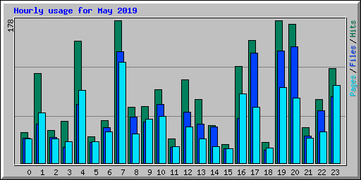 Hourly usage for May 2019