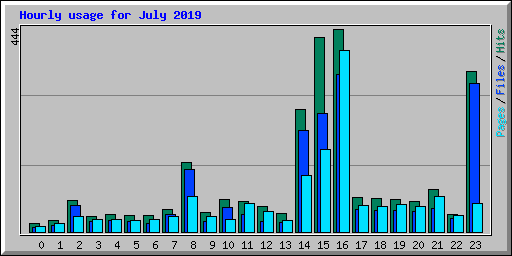 Hourly usage for July 2019