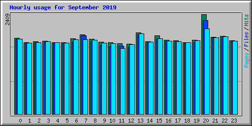 Hourly usage for September 2019