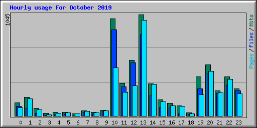 Hourly usage for October 2019