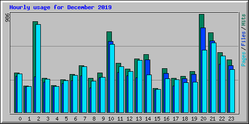 Hourly usage for December 2019