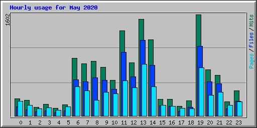 Hourly usage for May 2020