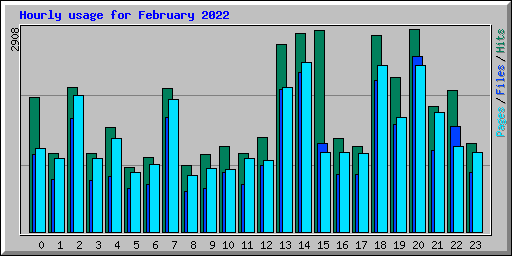 Hourly usage for February 2022