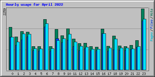 Hourly usage for April 2022