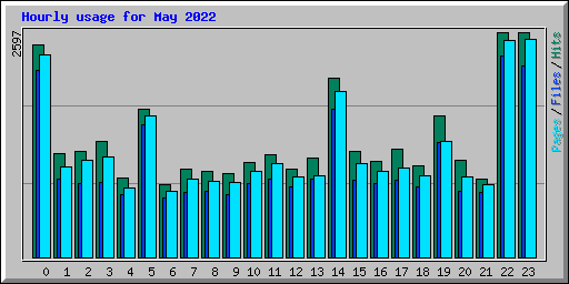 Hourly usage for May 2022