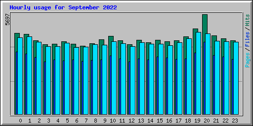 Hourly usage for September 2022