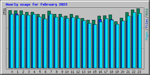 Hourly usage for February 2023