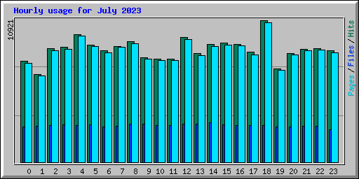 Hourly usage for July 2023