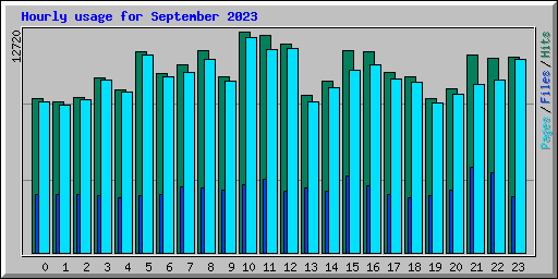 Hourly usage for September 2023