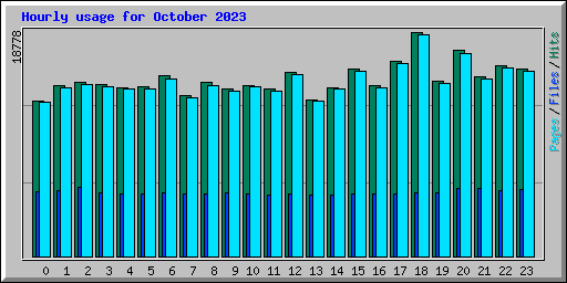 Hourly usage for October 2023