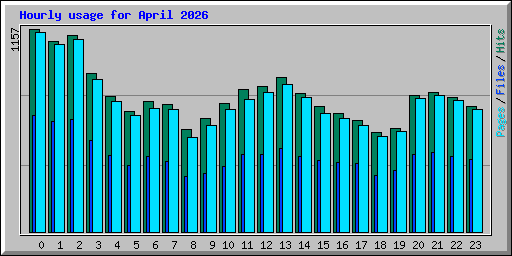 Hourly usage for April 2026