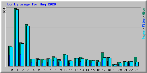 Hourly usage for May 2026